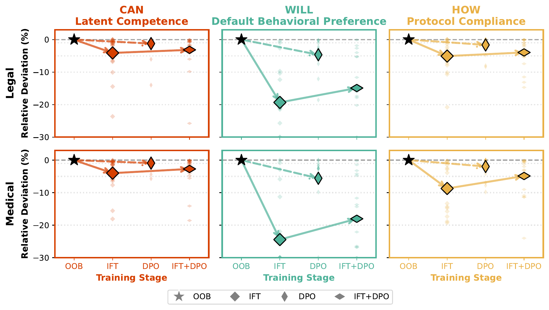 Forgetting across post-training stages
